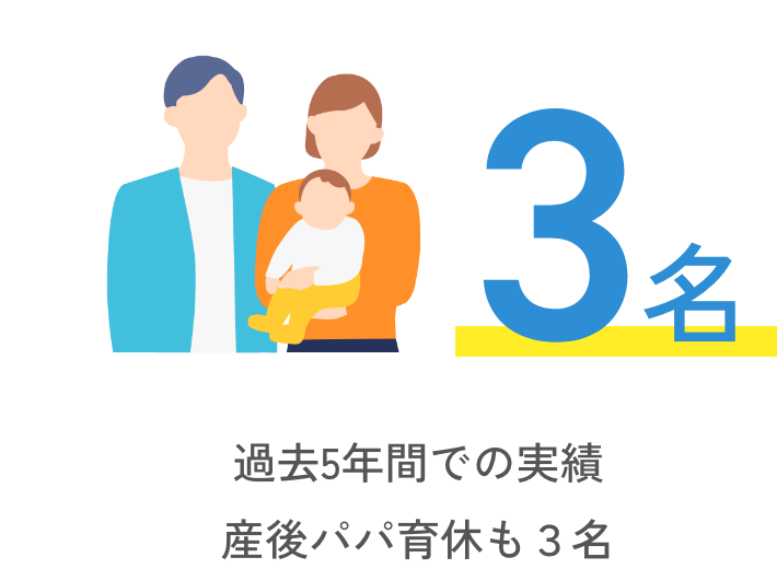 育児休暇取得人数3名 過去5年間での実績