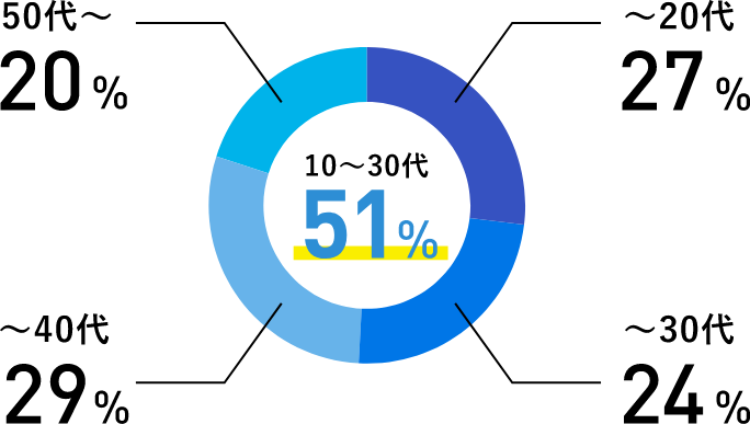 従業員の年代別割合
