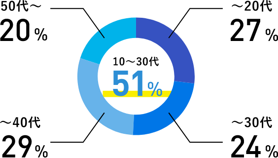 従業員の年代別割合