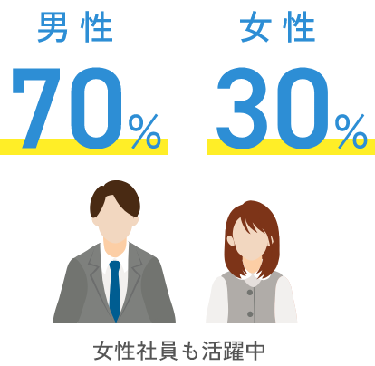 従業員男女比率 男性70% 女性30% 女性社員も活躍中